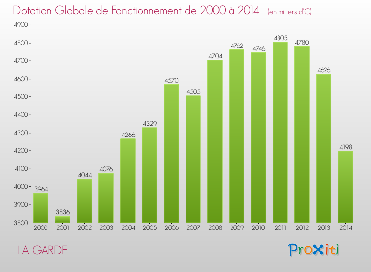 Evolution du montant de la Dotation Globale de Fonctionnement pour la commune de LA GARDE de 2000 à 2014 Evolution du montant de la Dotation Globale de Fonctionnement pour LA GARDE de 2000 à 2014