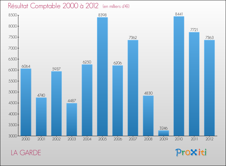 Evolution du résultat comptable pour la commune de LA GARDE de 2000 à 2012 Evolution du résultat comptable pour LA GARDE de 2000 à 2012