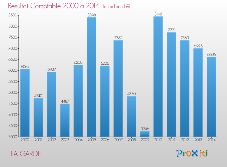 Evolution du résultat comptable pour la commune de LA GARDE de 2000 à 2014 Evolution du résultat comptable pour LA GARDE de 2000 à 2014