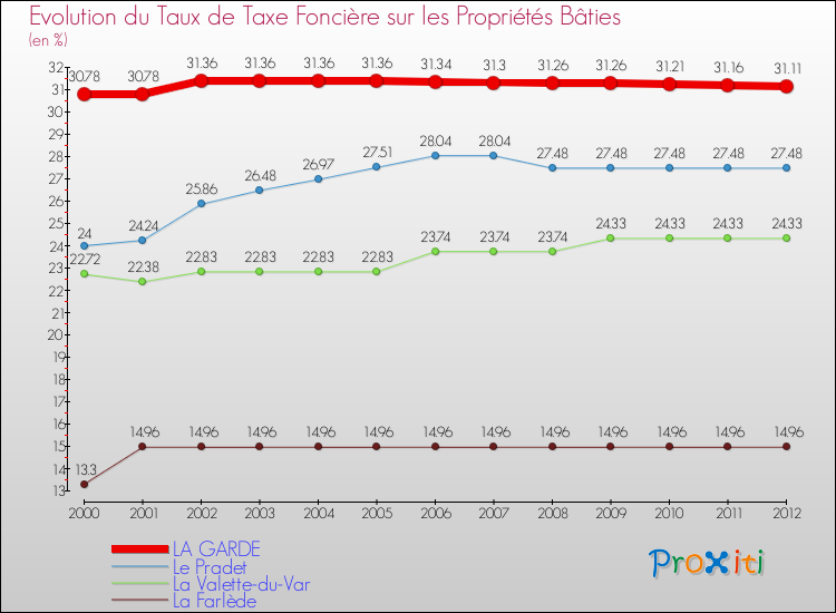 Evolution du taux de la taxe foncière sur le bati pour LA GARDE et les communes proches de 2000 à 2012 Comparaison des taux de taxe foncière sur le bati pour LA GARDE et les communes voisines de 2000 à 2012