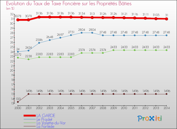 Evolution du taux de la taxe foncière sur le bati pour LA GARDE et les communes proches de 2000 à 2014 Comparaison des taux de taxe foncière sur le bati pour LA GARDE et les communes voisines de 2000 à 2014