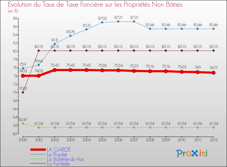Evolution du taux de la taxe foncière sur les immeubles et terrains non batis pour LA GARDE et les communes proches de 2000 à 2012 Comparaison des taux de la taxe foncière sur les immeubles et terrains non batis pour LA GARDE et les communes voisines de 2000 à 2012
