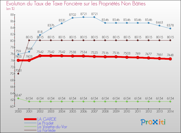 Evolution du taux de la taxe foncière sur les immeubles et terrains non batis pour LA GARDE et les communes proches de 2000 à 2014 Comparaison des taux de la taxe foncière sur les immeubles et terrains non batis pour LA GARDE et les communes voisines de 2000 à 2014