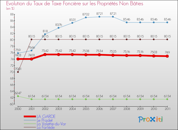 Evolution du taux de la taxe foncière sur les immeubles et terrains non batis pour LA GARDE et les communes proches Comparaison des taux de la taxe foncière sur les immeubles et terrains non batis pour LA GARDE et les communes voisines