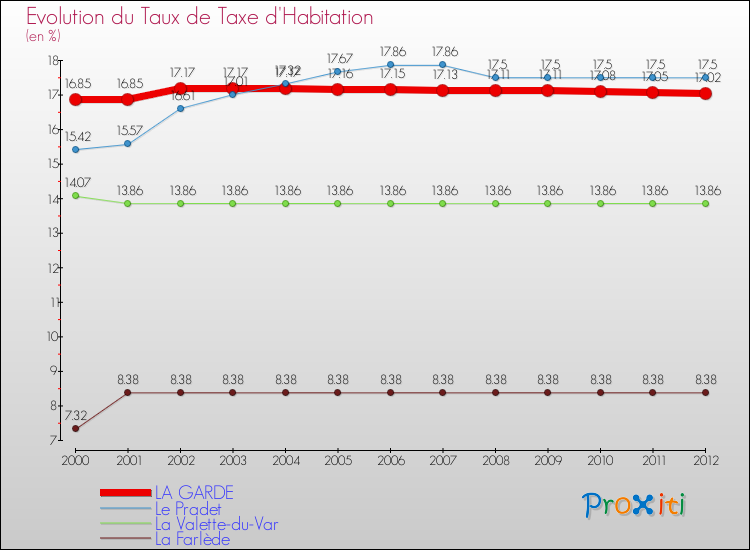 Evolution du taux de la taxe d'habitation pour LA GARDE et les communes proches Comparaison des taux de la taxe d'habitation pour LA GARDE et les communes voisines