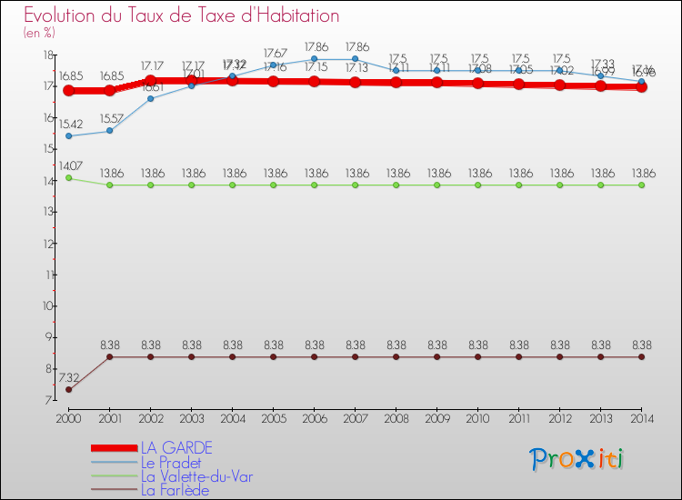 Evolution du taux de la taxe d'habitation pour LA GARDE et les communes proches de 2000 à 2014 Comparaison des taux de la taxe d'habitation pour LA GARDE et les communes voisines de 2000 à 2014