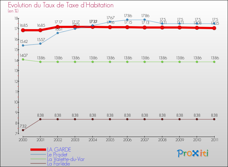 Evolution du taux de la taxe d'habitation pour LA GARDE et les communes proches Comparaison des taux de la taxe d'habitation pour LA GARDE et les communes voisines