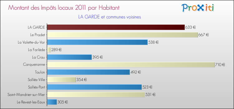 Montant des impôts locaux par Habitant pour LA GARDE et les communes proches Comparaison des impôts locaux par habitant pour LA GARDE et les communes voisines
