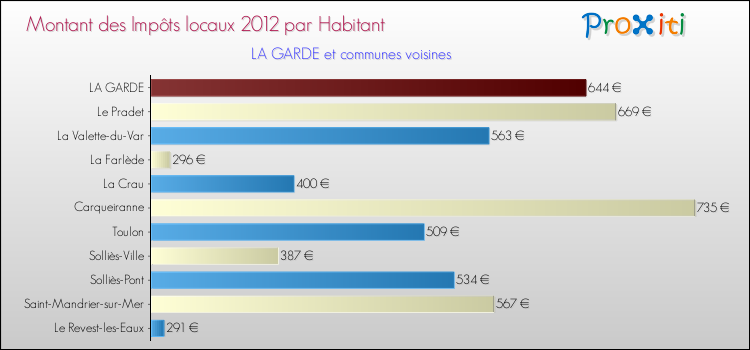 Montant des impôts locaux par Habitant pour LA GARDE et les communes proches Comparaison des impôts locaux par habitant pour LA GARDE et les communes voisines