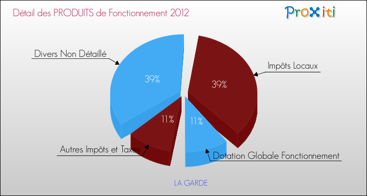 Décomposition du Budget de Fonctionnement 2012 de la commune de LA GARDE Budget de Fonctionnement 2012 pour la commune de LA GARDE