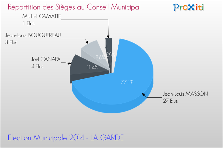 Répartition des élus au conseil municipal entre les listes à l'issue du 1er Tour des Elections Municipales 2014 de la commune de LA GARDE Elections Municipales 2014 - Répartition des élus au conseil municipal entre les listes à l'issue du 1er Tour pour la commune de LA GARDE