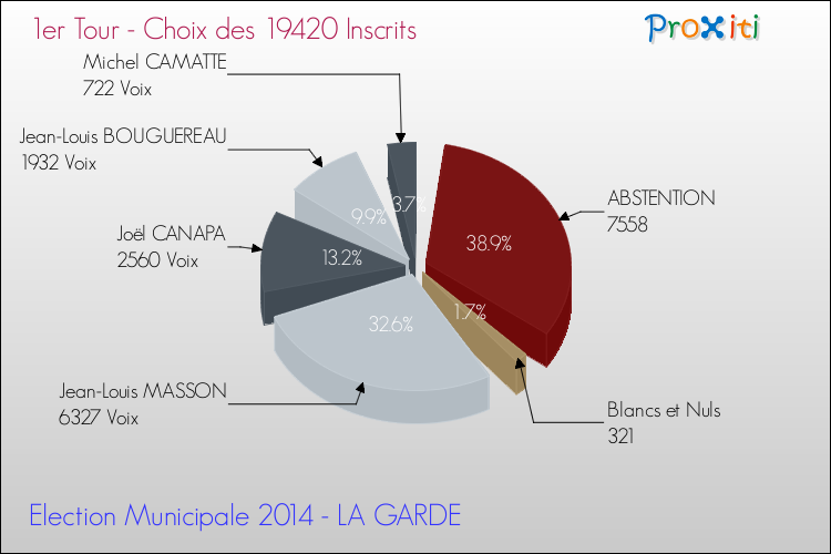 Résultats par rapport aux inscrits au 1er Tour des Elections Municipales 2014 de la commune de LA GARDE Elections Municipales 2014 - Résultats par rapport aux inscrits au 1er Tour pour la commune de LA GARDE
