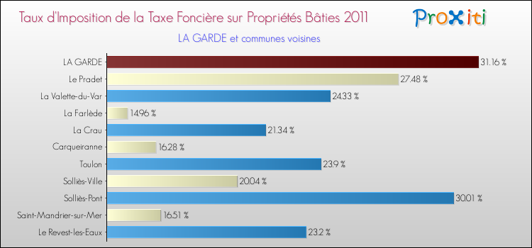 Taux d'imposition de la taxe foncière sur le bati 2011 pour LA GARDE et les communes proches Comparaison des taux d'imposition de la taxe foncière sur le bati 2011 pour LA GARDE et les communes voisines