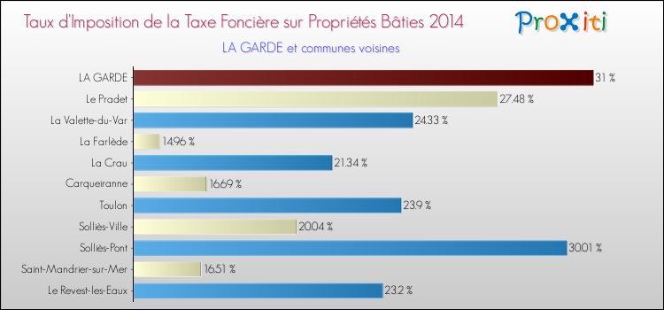 Taux d'imposition de la taxe foncière sur le bati 2014 pour LA GARDE et les communes proches Comparaison des taux d'imposition de la taxe foncière sur le bati 2014 pour LA GARDE et les communes voisines