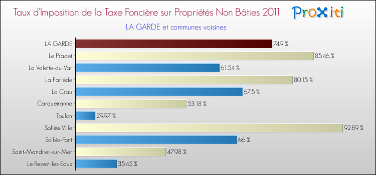 Taux d'imposition de la taxe foncière sur les immeubles et terrains non batis 2011 pour LA GARDE et les communes proches Comparaison des taux d'imposition de la taxe foncière sur les immeubles et terrains non batis 2011 pour LA GARDE et les communes voisines