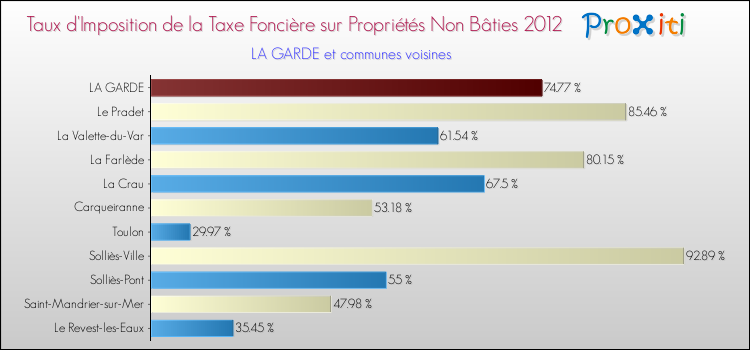 Taux d'imposition de la taxe foncière sur les immeubles et terrains non batis 2012 pour LA GARDE et les communes proches Comparaison des taux d'imposition de la taxe foncière sur les immeubles et terrains non batis 2012 pour LA GARDE et les communes voisines
