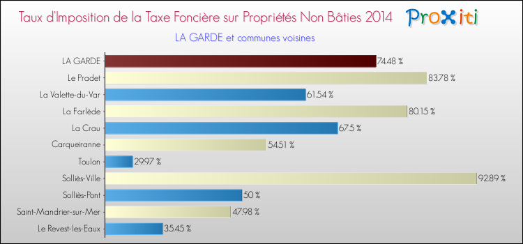 Taux d'imposition de la taxe foncière sur les immeubles et terrains non batis 2014 pour LA GARDE et les communes proches Comparaison des taux d'imposition de la taxe foncière sur les immeubles et terrains non batis 2014 pour LA GARDE et les communes voisines