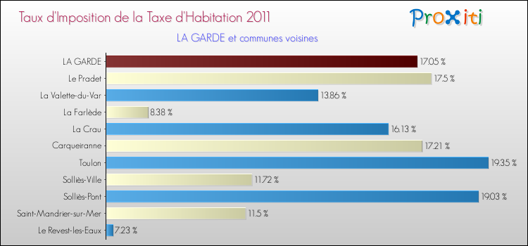 Taux d'imposition de la taxe d'habitation 2011 pour LA GARDE et les communes proches Comparaison des taux d'imposition de la taxe d'habitation 2011 pour LA GARDE et les communes voisines