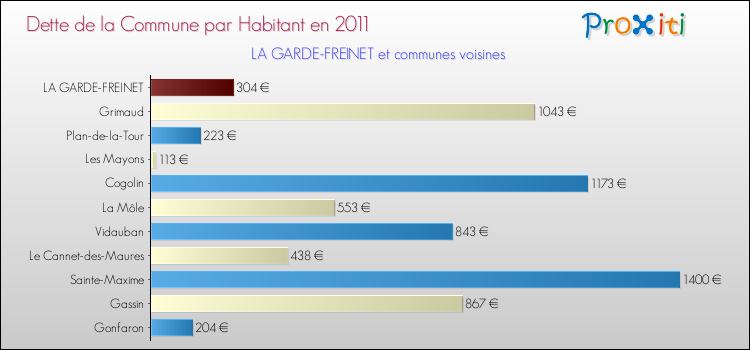 Dette par habitant de la commune en 2011 pour LA GARDE-FREINET et les communes proches Comparaison de la dette par habitant de la commune en 2011 pour LA GARDE-FREINET et les communes voisines