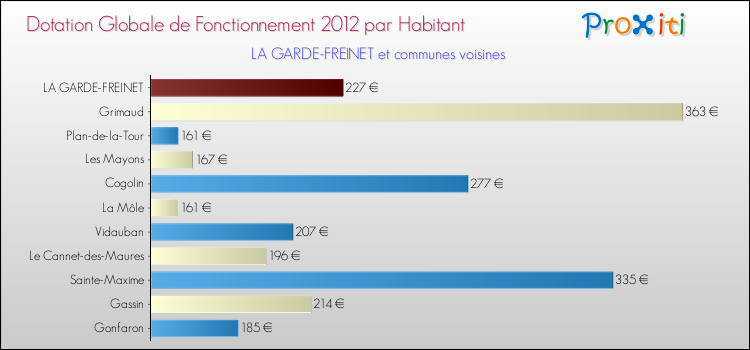 Montant des dotations globales de fonctionnement DGF par Habitant pour LA GARDE-FREINET et les communes proches Comparaison des des dotations globales de fonctionnement DGF par habitant pour LA GARDE-FREINET et les communes voisines
