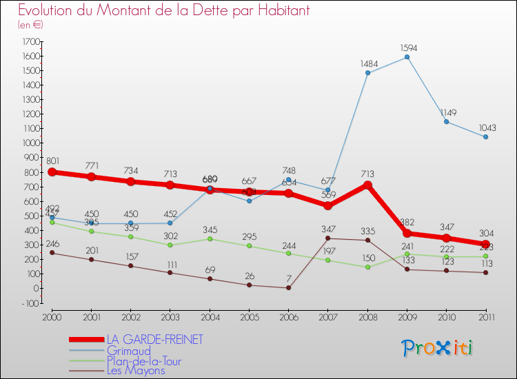 Evolution de la dette par habitant pour la commune de LA GARDE-FREINET et les communes proches Comparaison de la dette par habitant pour LA GARDE-FREINET et les communes voisines