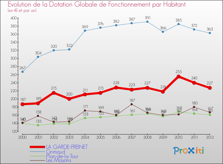 Evolution et montant de la dotation globale de fonctionnement par Habitant pour LA GARDE-FREINET et les communes proches Comparaison des dotations globales de fonctionnement par habitant pour LA GARDE-FREINET et les communes voisines