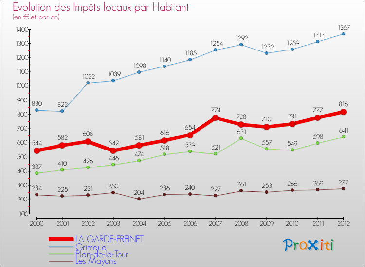Evolution et montant des impôts locaux par Habitant pour LA GARDE-FREINET et les communes proches Comparaison des impôts locaux par habitant pour LA GARDE-FREINET et les communes voisines
