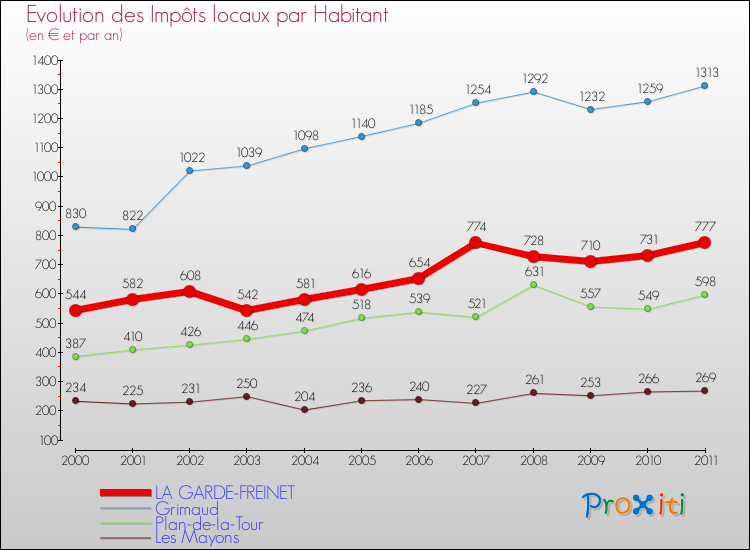 Evolution et montant des impôts locaux par Habitant pour LA GARDE-FREINET et les communes proches Comparaison des impôts locaux par habitant pour LA GARDE-FREINET et les communes voisines