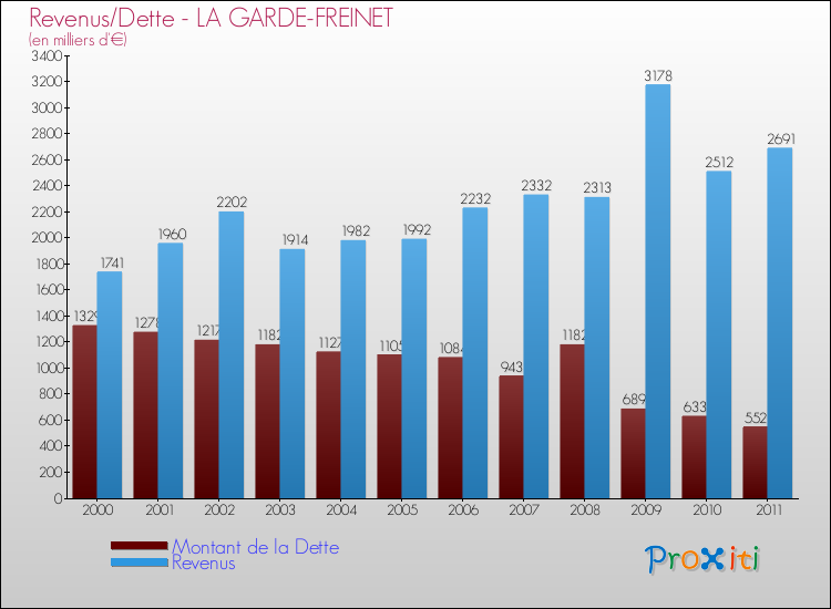 Evolution comparée de la dette et des revenus pour la commune de LA GARDE-FREINET de 2000 à 2011 Comparaison de la dette et des revenus pour LA GARDE-FREINET de 2000 à 2011