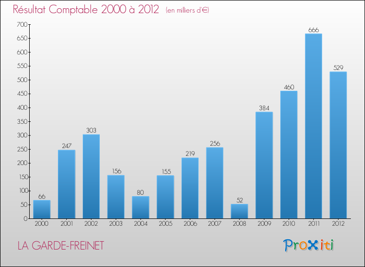 Evolution du résultat comptable pour la commune de LA GARDE-FREINET de 2000 à 2012 Evolution du résultat comptable pour LA GARDE-FREINET de 2000 à 2012