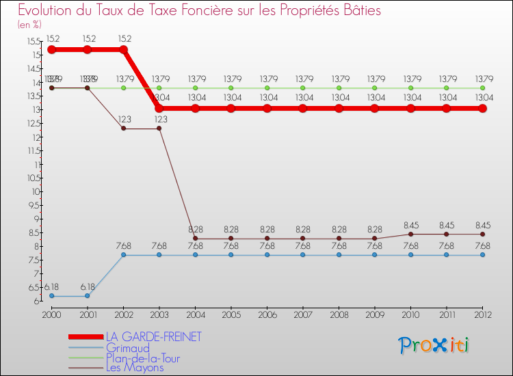 Evolution du taux de la taxe foncière sur le bati pour LA GARDE-FREINET et les communes proches de 2000 à 2012 Comparaison des taux de taxe foncière sur le bati pour LA GARDE-FREINET et les communes voisines de 2000 à 2012