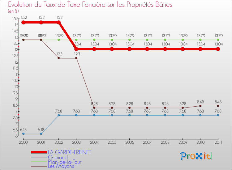 Evolution du taux de la taxe foncière sur le bati pour LA GARDE-FREINET et les communes proches Comparaison des taux de taxe foncière sur le bati pour LA GARDE-FREINET et les communes voisines