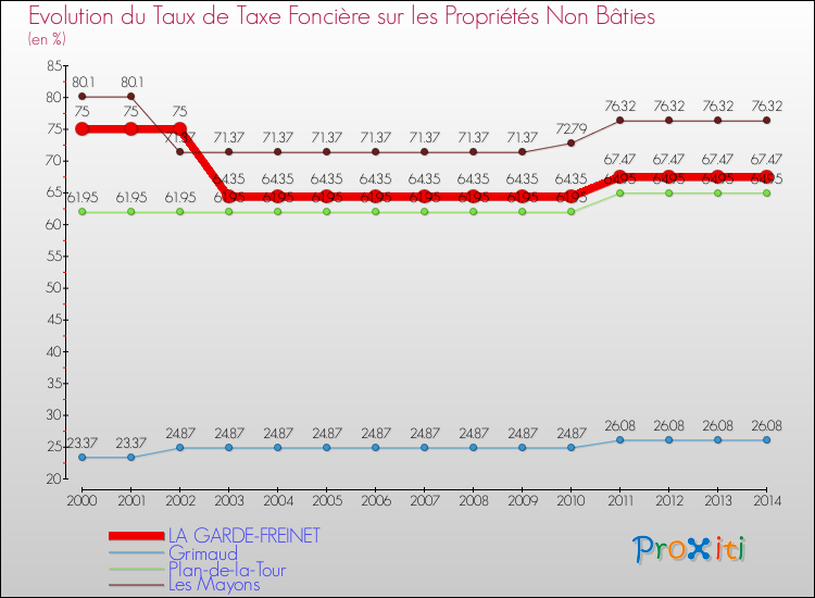 Evolution du taux de la taxe foncière sur les immeubles et terrains non batis pour LA GARDE-FREINET et les communes proches de 2000 à 2014 Comparaison des taux de la taxe foncière sur les immeubles et terrains non batis pour LA GARDE-FREINET et les communes voisines de 2000 à 2014