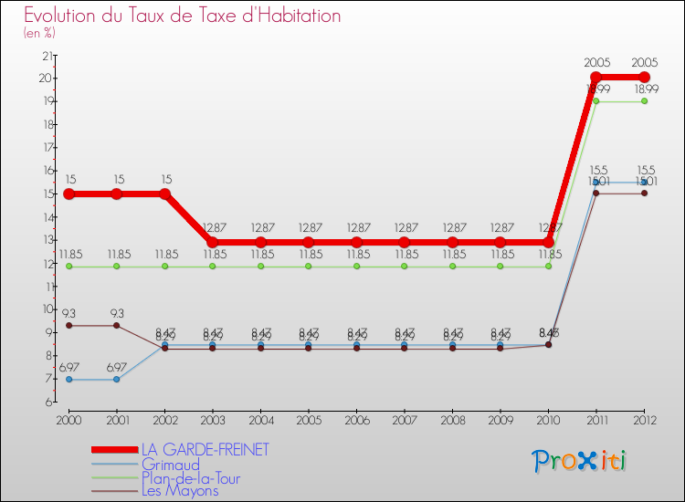 Evolution du taux de la taxe d'habitation pour LA GARDE-FREINET et les communes proches Comparaison des taux de la taxe d'habitation pour LA GARDE-FREINET et les communes voisines