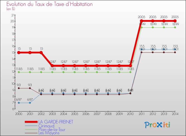Evolution du taux de la taxe d'habitation pour LA GARDE-FREINET et les communes proches de 2000 à 2014 Comparaison des taux de la taxe d'habitation pour LA GARDE-FREINET et les communes voisines de 2000 à 2014