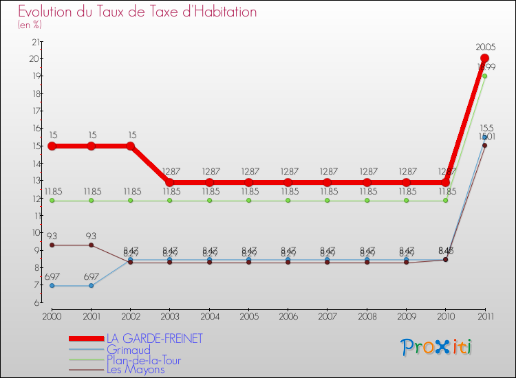 Evolution du taux de la taxe d'habitation pour LA GARDE-FREINET et les communes proches Comparaison des taux de la taxe d'habitation pour LA GARDE-FREINET et les communes voisines
