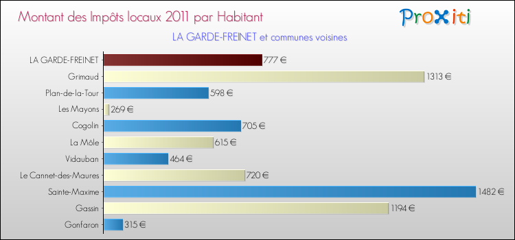 Montant des impôts locaux par Habitant pour LA GARDE-FREINET et les communes proches Comparaison des impôts locaux par habitant pour LA GARDE-FREINET et les communes voisines