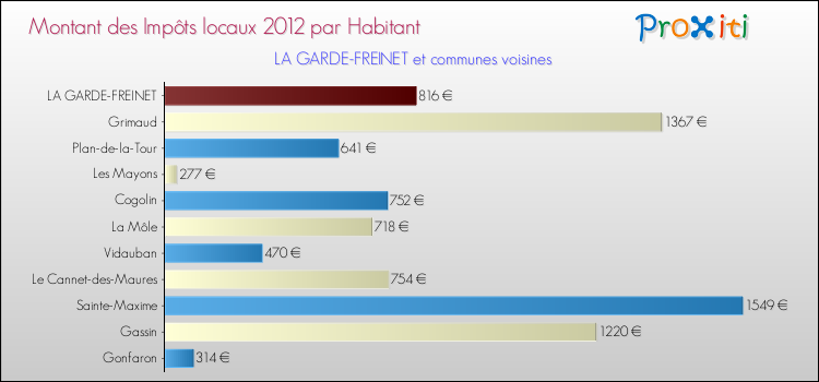 Montant des impôts locaux par Habitant pour LA GARDE-FREINET et les communes proches Comparaison des impôts locaux par habitant pour LA GARDE-FREINET et les communes voisines