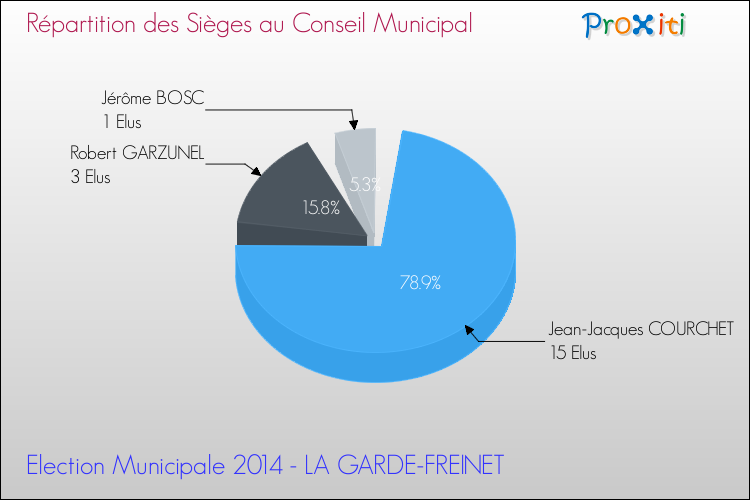 Répartition des élus au conseil municipal entre les listes à l'issue du 1er Tour des Elections Municipales 2014 de la commune de LA GARDE-FREINET Elections Municipales 2014 - Répartition des élus au conseil municipal entre les listes à l'issue du 1er Tour pour la commune de LA GARDE-FREINET