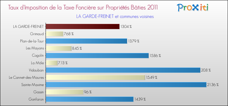 Taux d'imposition de la taxe foncière sur le bati 2011 pour LA GARDE-FREINET et les communes proches Comparaison des taux d'imposition de la taxe foncière sur le bati 2011 pour LA GARDE-FREINET et les communes voisines