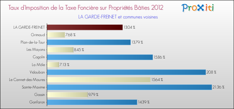 Taux d'imposition de la taxe foncière sur le bati 2012 pour LA GARDE-FREINET et les communes proches Comparaison des taux d'imposition de la taxe foncière sur le bati 2012 pour LA GARDE-FREINET et les communes voisines