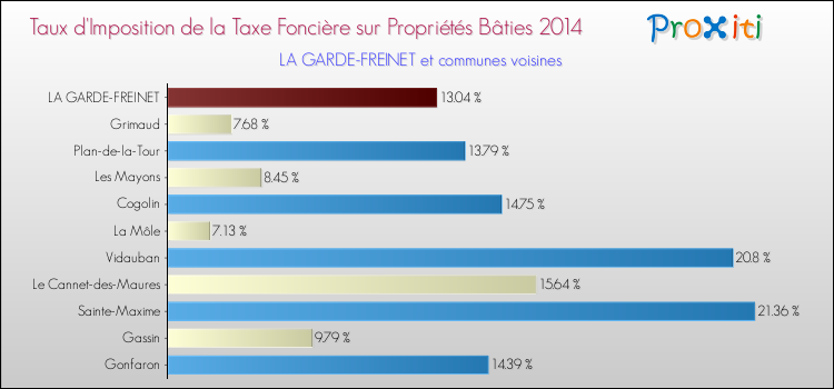 Taux d'imposition de la taxe foncière sur le bati 2014 pour LA GARDE-FREINET et les communes proches Comparaison des taux d'imposition de la taxe foncière sur le bati 2014 pour LA GARDE-FREINET et les communes voisines
