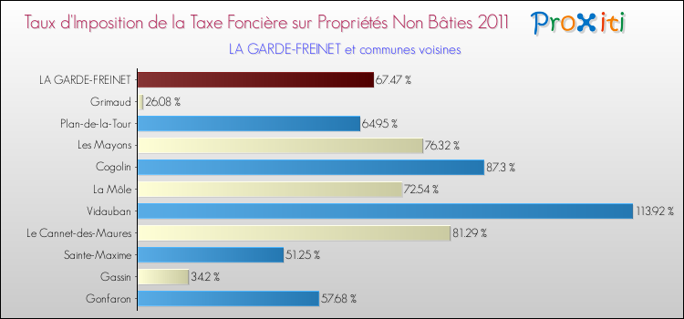 Taux d'imposition de la taxe foncière sur les immeubles et terrains non batis 2011 pour LA GARDE-FREINET et les communes proches Comparaison des taux d'imposition de la taxe foncière sur les immeubles et terrains non batis 2011 pour LA GARDE-FREINET et les communes voisines