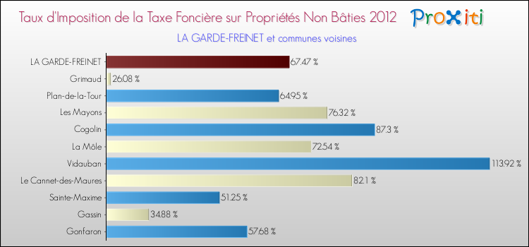Taux d'imposition de la taxe foncière sur les immeubles et terrains non batis 2012 pour LA GARDE-FREINET et les communes proches Comparaison des taux d'imposition de la taxe foncière sur les immeubles et terrains non batis 2012 pour LA GARDE-FREINET et les communes voisines
