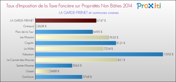 Taux d'imposition de la taxe foncière sur les immeubles et terrains non batis 2014 pour LA GARDE-FREINET et les communes proches Comparaison des taux d'imposition de la taxe foncière sur les immeubles et terrains non batis 2014 pour LA GARDE-FREINET et les communes voisines