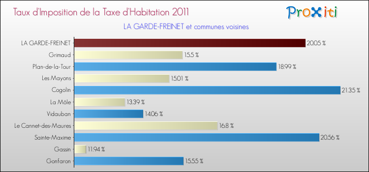 Taux d'imposition de la taxe d'habitation 2011 pour LA GARDE-FREINET et les communes proches Comparaison des taux d'imposition de la taxe d'habitation 2011 pour LA GARDE-FREINET et les communes voisines