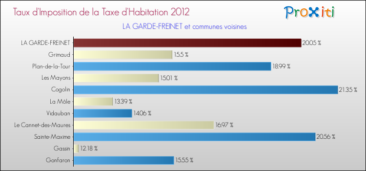 Taux d'imposition de la taxe d'habitation 2012 pour LA GARDE-FREINET et les communes proches Comparaison des taux d'imposition de la taxe d'habitation 2012 pour LA GARDE-FREINET et les communes voisines