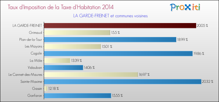 Taux d'imposition de la taxe d'habitation 2014 pour LA GARDE-FREINET et les communes proches Comparaison des taux d'imposition de la taxe d'habitation 2014 pour LA GARDE-FREINET et les communes voisines