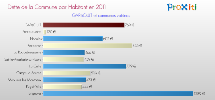 Dette par habitant de la commune en 2011 pour GARéOULT et les communes proches Comparaison de la dette par habitant de la commune en 2011 pour GARéOULT et les communes voisines