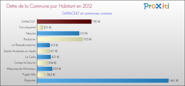 Dette par habitant de la commune en 2012 pour GARéOULT et les communes proches Comparaison de la dette par habitant de la commune en 2012 pour GARéOULT et les communes voisines